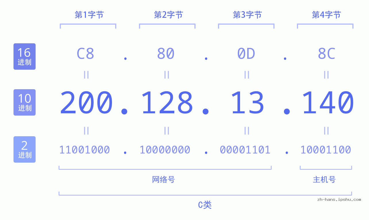 IP地址:200.128.13.140 数据结构图 二进制 十进制 十六进制 IPv4: 200.128.13.140 网络类型 网络号 主机号