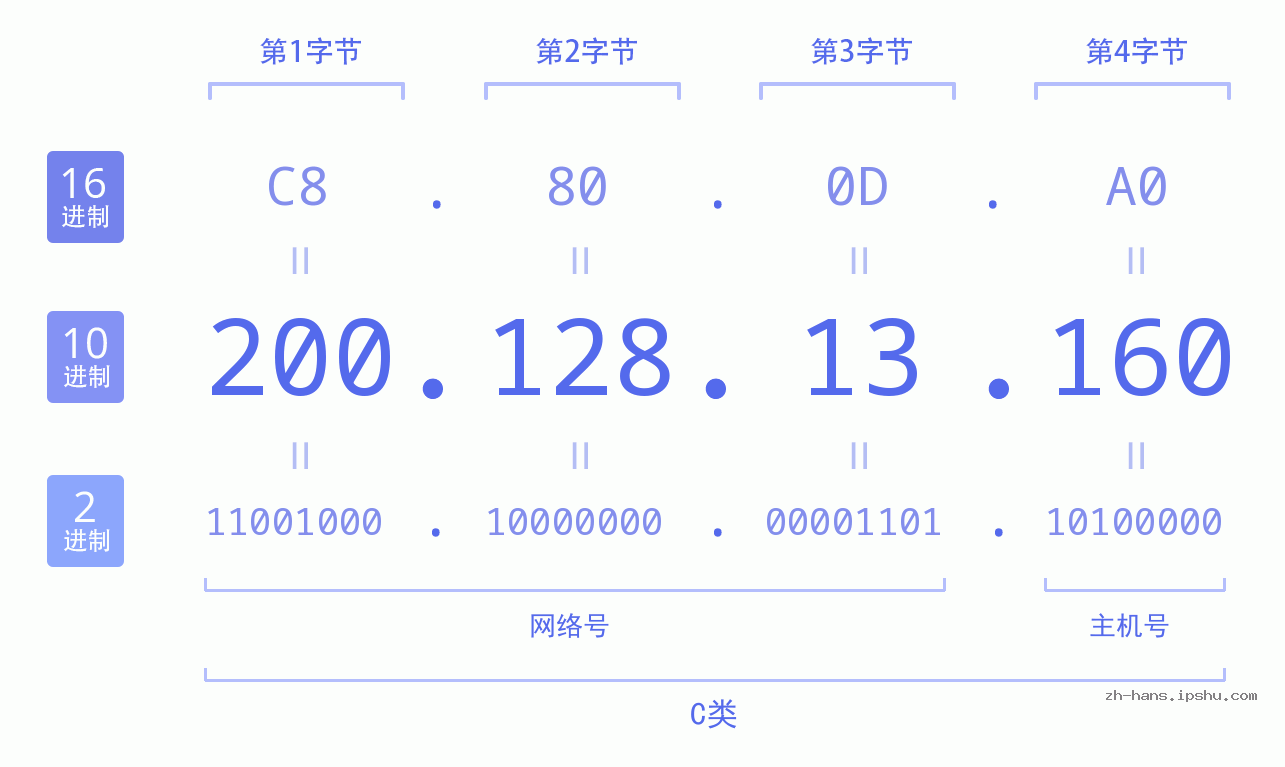 IP地址:200.128.13.160 数据结构图 二进制 十进制 十六进制 IPv4: 200.128.13.160 网络类型 网络号 主机号