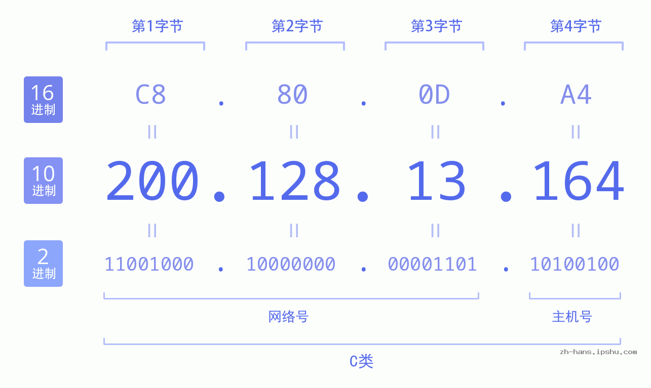 IP地址:200.128.13.164 数据结构图 二进制 十进制 十六进制 IPv4: 200.128.13.164 网络类型 网络号 主机号