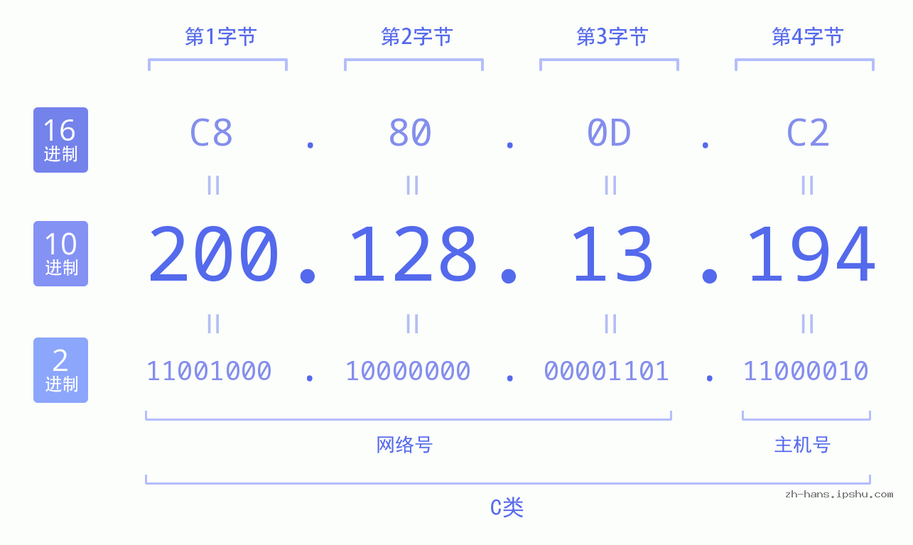 IP地址:200.128.13.194 数据结构图 二进制 十进制 十六进制 IPv4: 200.128.13.194 网络类型 网络号 主机号