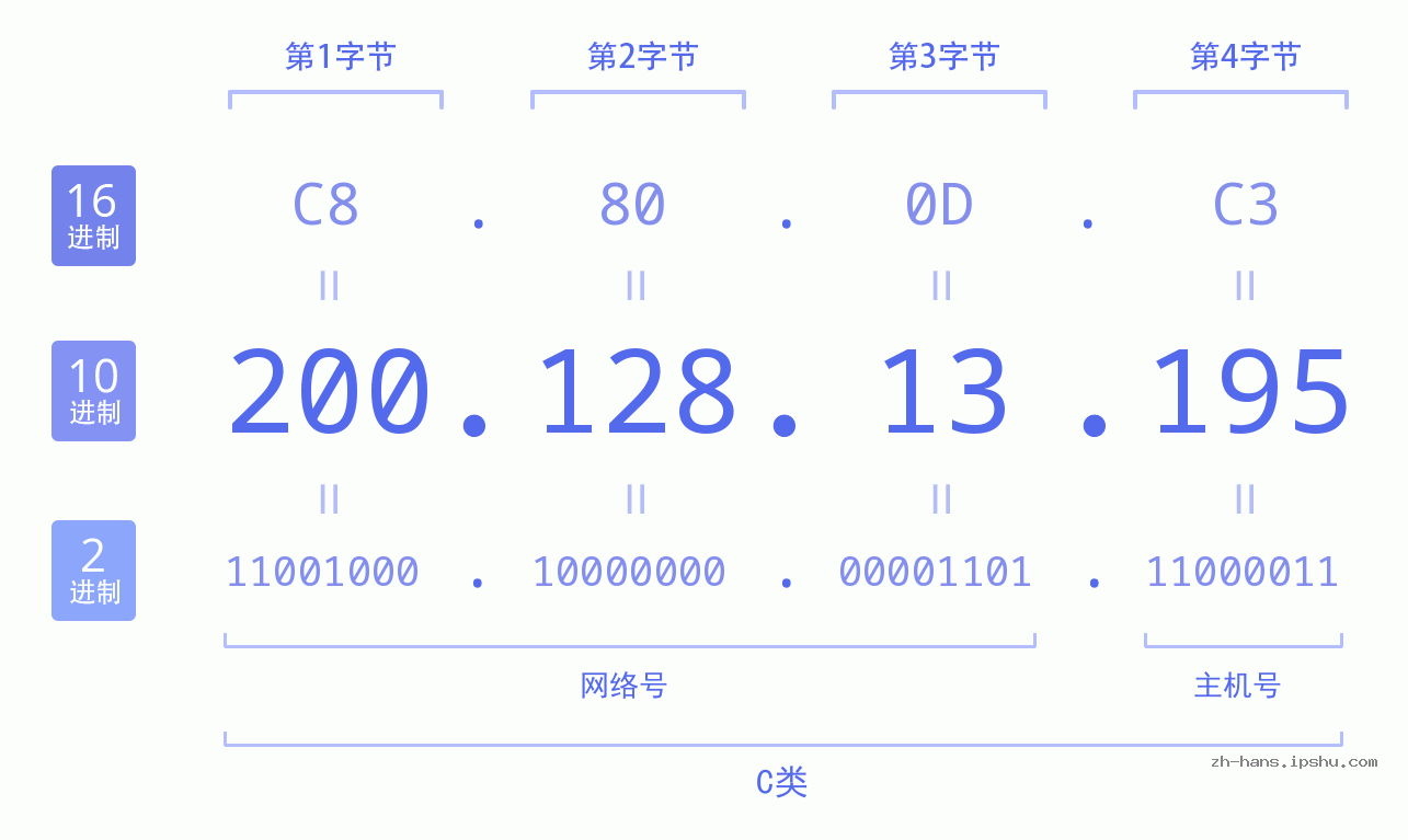 IP地址:200.128.13.195 数据结构图 二进制 十进制 十六进制 IPv4: 200.128.13.195 网络类型 网络号 主机号