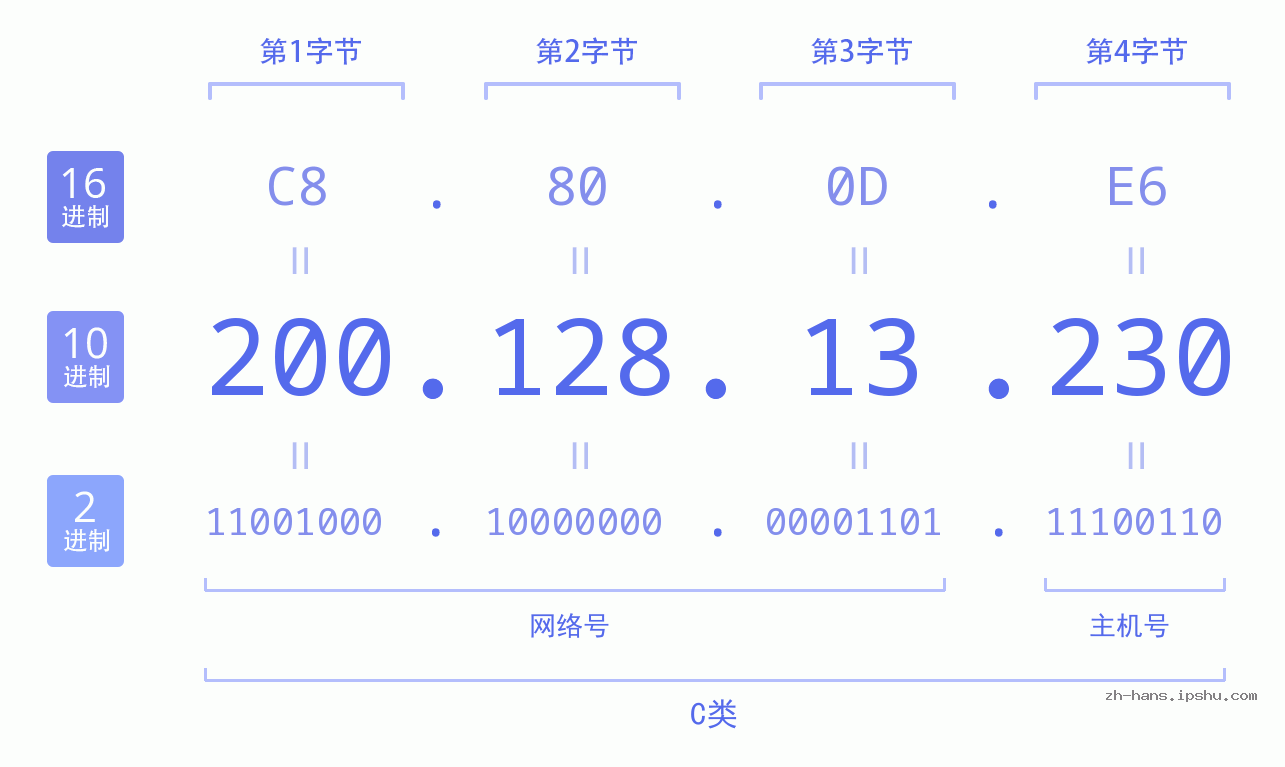 IP地址:200.128.13.230 数据结构图 二进制 十进制 十六进制 IPv4: 200.128.13.230 网络类型 网络号 主机号