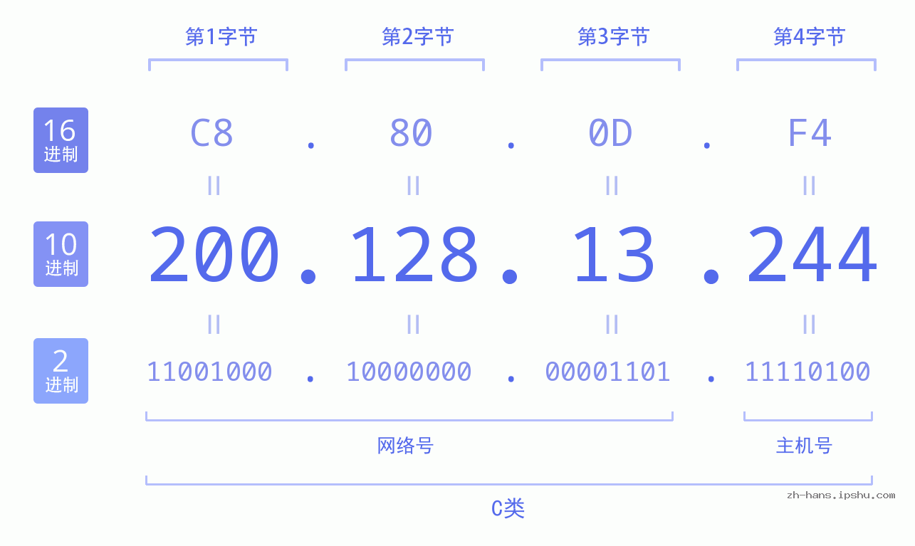 IP地址:200.128.13.244 数据结构图 二进制 十进制 十六进制 IPv4: 200.128.13.244 网络类型 网络号 主机号