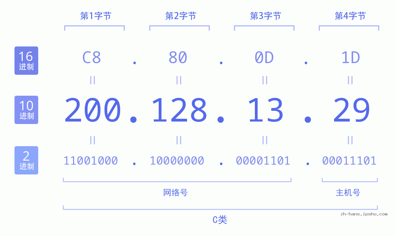 IP地址:200.128.13.29 数据结构图 二进制 十进制 十六进制 IPv4: 200.128.13.29 网络类型 网络号 主机号
