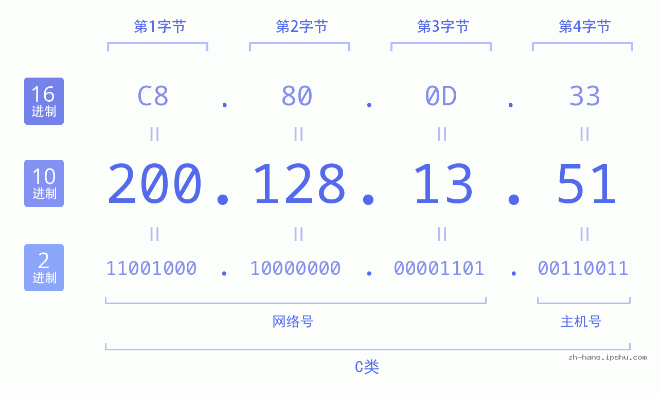 IP地址:200.128.13.51 数据结构图 二进制 十进制 十六进制 IPv4: 200.128.13.51 网络类型 网络号 主机号
