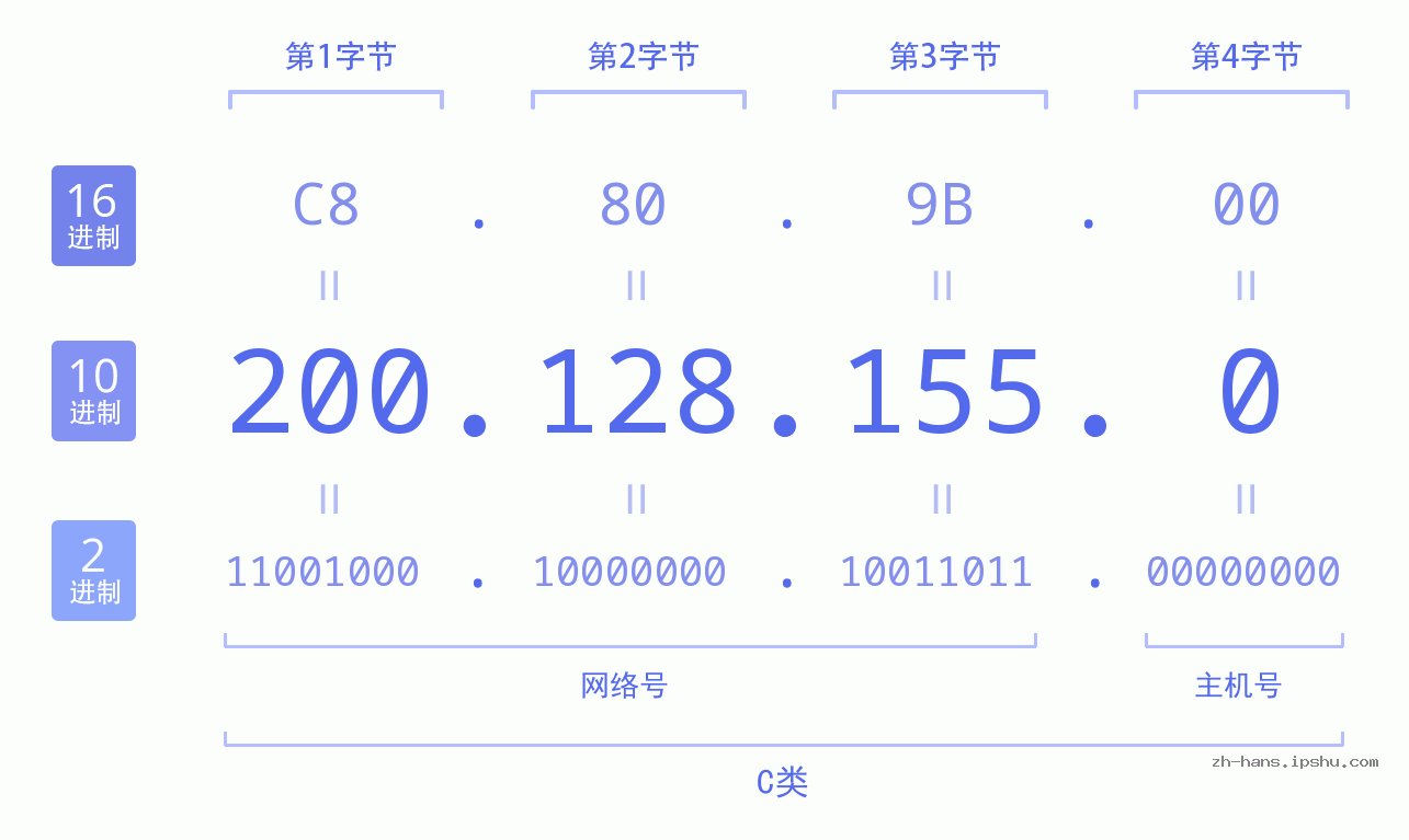 IP地址:200.128.155.0 数据结构图 二进制 十进制 十六进制 IPv4: 200.128.155.0 网络类型 网络号 主机号