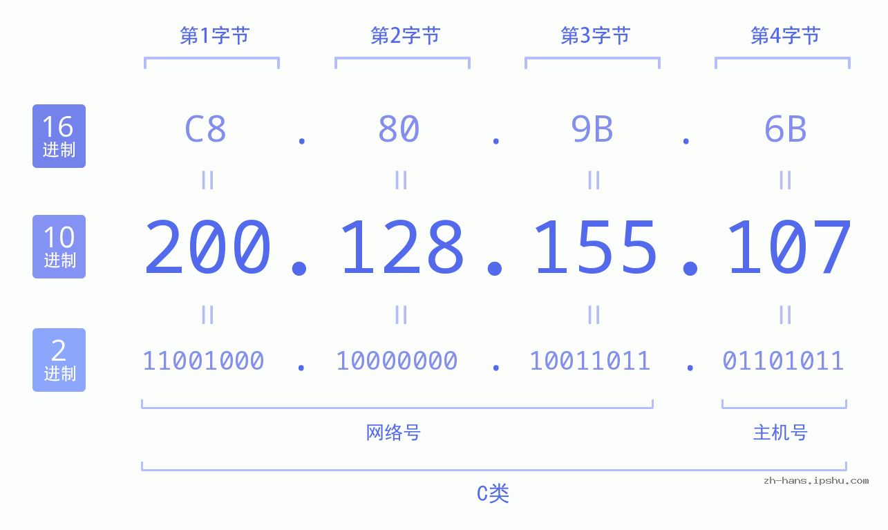 IP地址:200.128.155.107 数据结构图 二进制 十进制 十六进制 IPv4: 200.128.155.107 网络类型 网络号 主机号
