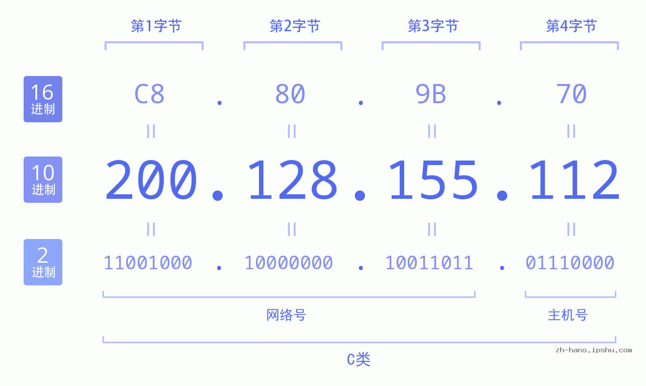 IP地址:200.128.155.112 数据结构图 二进制 十进制 十六进制 IPv4: 200.128.155.112 网络类型 网络号 主机号