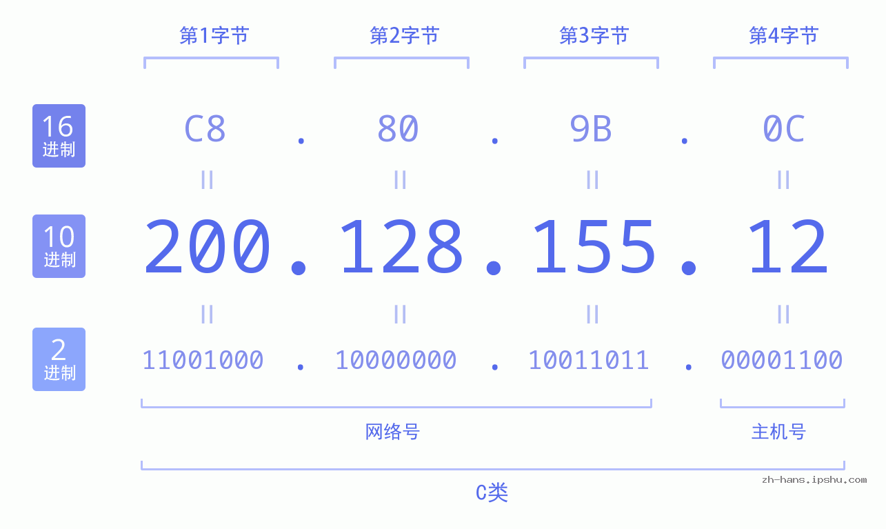 IP地址:200.128.155.12 数据结构图 二进制 十进制 十六进制 IPv4: 200.128.155.12 网络类型 网络号 主机号