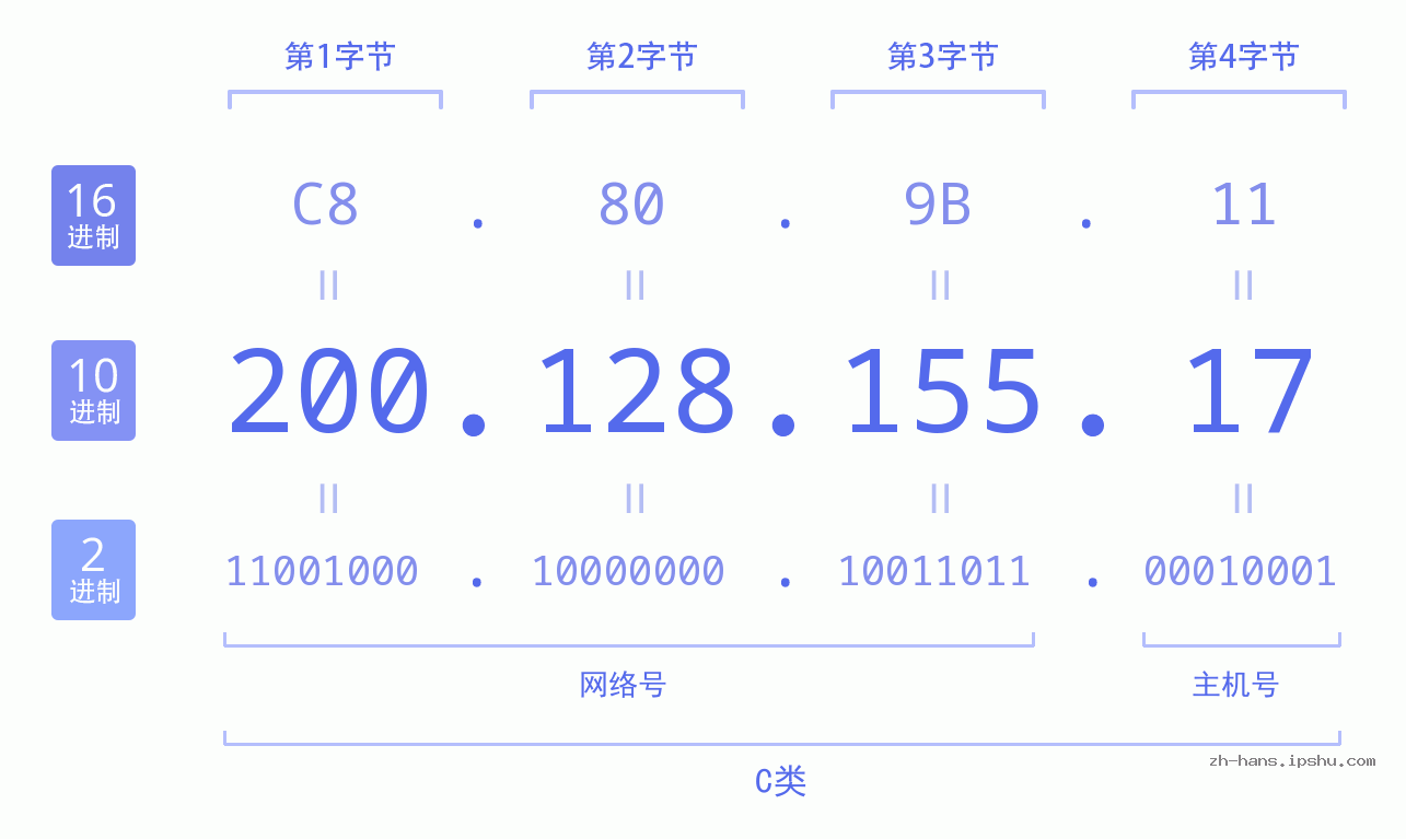 IP地址:200.128.155.17 数据结构图 二进制 十进制 十六进制 IPv4: 200.128.155.17 网络类型 网络号 主机号