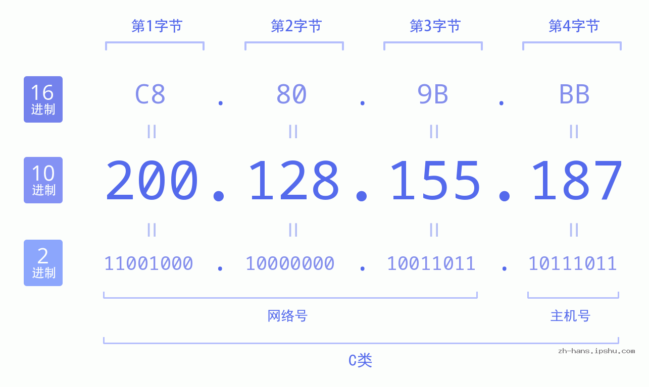 IP地址:200.128.155.187 数据结构图 二进制 十进制 十六进制 IPv4: 200.128.155.187 网络类型 网络号 主机号
