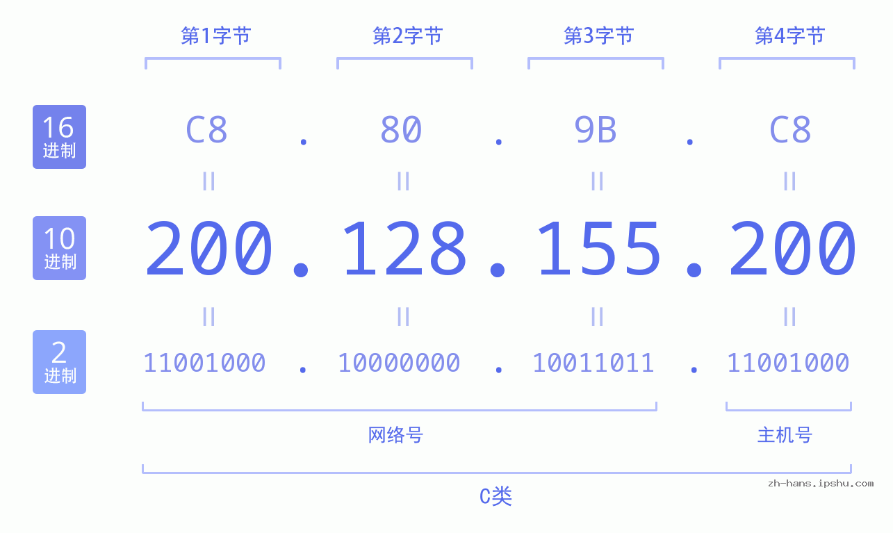 IP地址:200.128.155.200 数据结构图 二进制 十进制 十六进制 IPv4: 200.128.155.200 网络类型 网络号 主机号