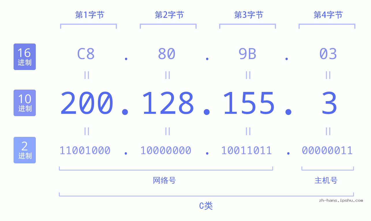 IP地址:200.128.155.3 数据结构图 二进制 十进制 十六进制 IPv4: 200.128.155.3 网络类型 网络号 主机号