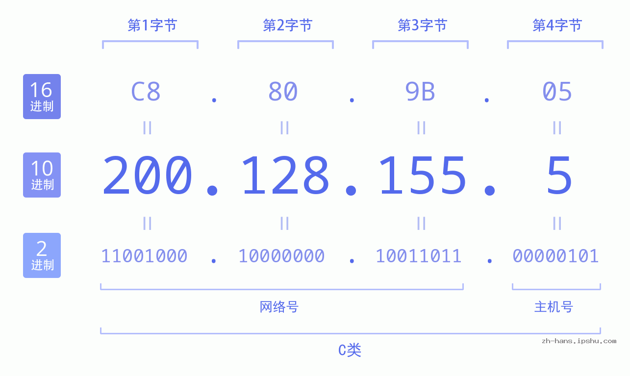 IP地址:200.128.155.5 数据结构图 二进制 十进制 十六进制 IPv4: 200.128.155.5 网络类型 网络号 主机号