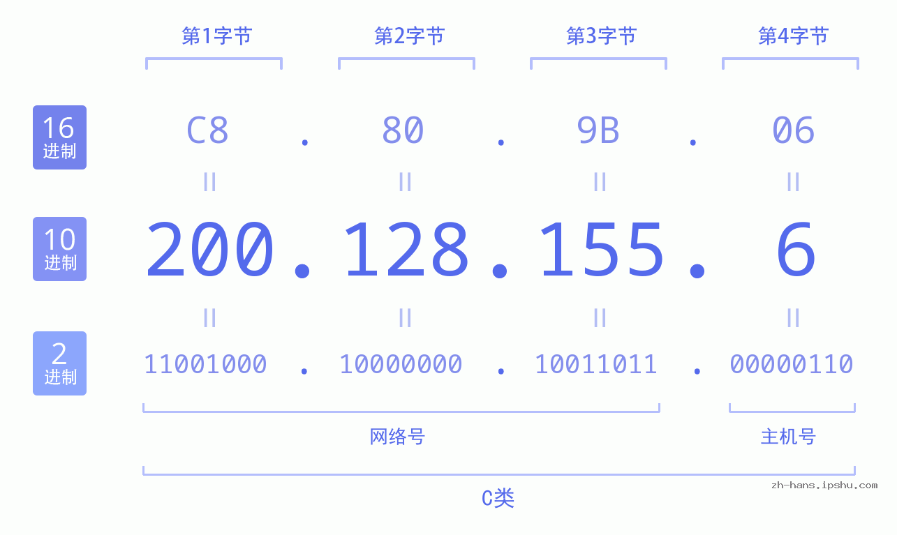IP地址:200.128.155.6 数据结构图 二进制 十进制 十六进制 IPv4: 200.128.155.6 网络类型 网络号 主机号