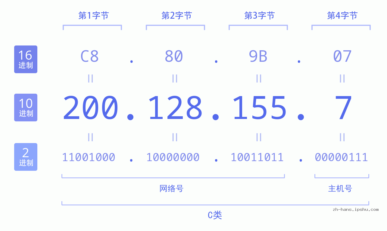 IP地址:200.128.155.7 数据结构图 二进制 十进制 十六进制 IPv4: 200.128.155.7 网络类型 网络号 主机号
