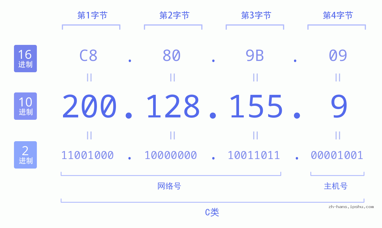 IP地址:200.128.155.9 数据结构图 二进制 十进制 十六进制 IPv4: 200.128.155.9 网络类型 网络号 主机号