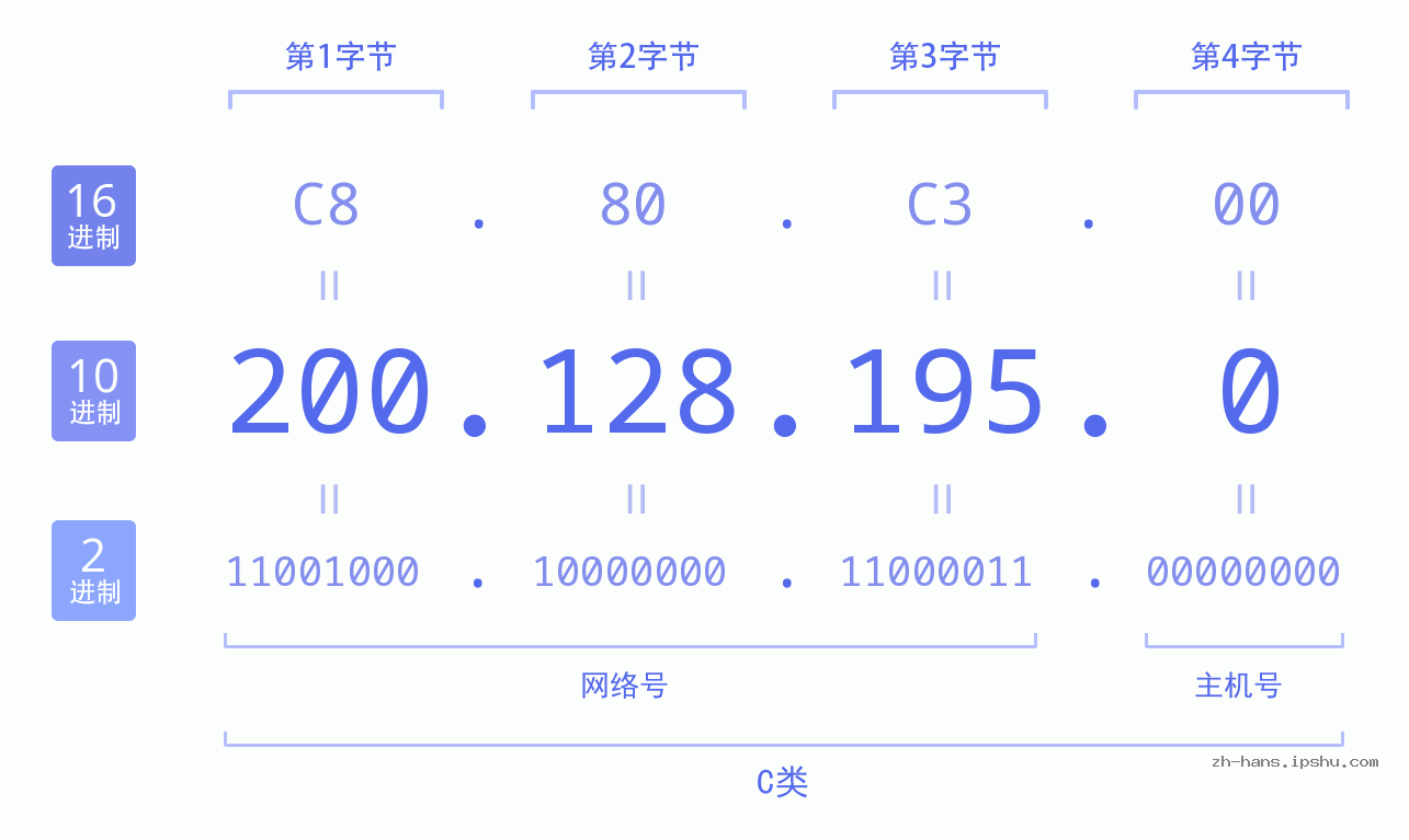 IP地址:200.128.195.0 数据结构图 二进制 十进制 十六进制 IPv4: 200.128.195.0 网络类型 网络号 主机号