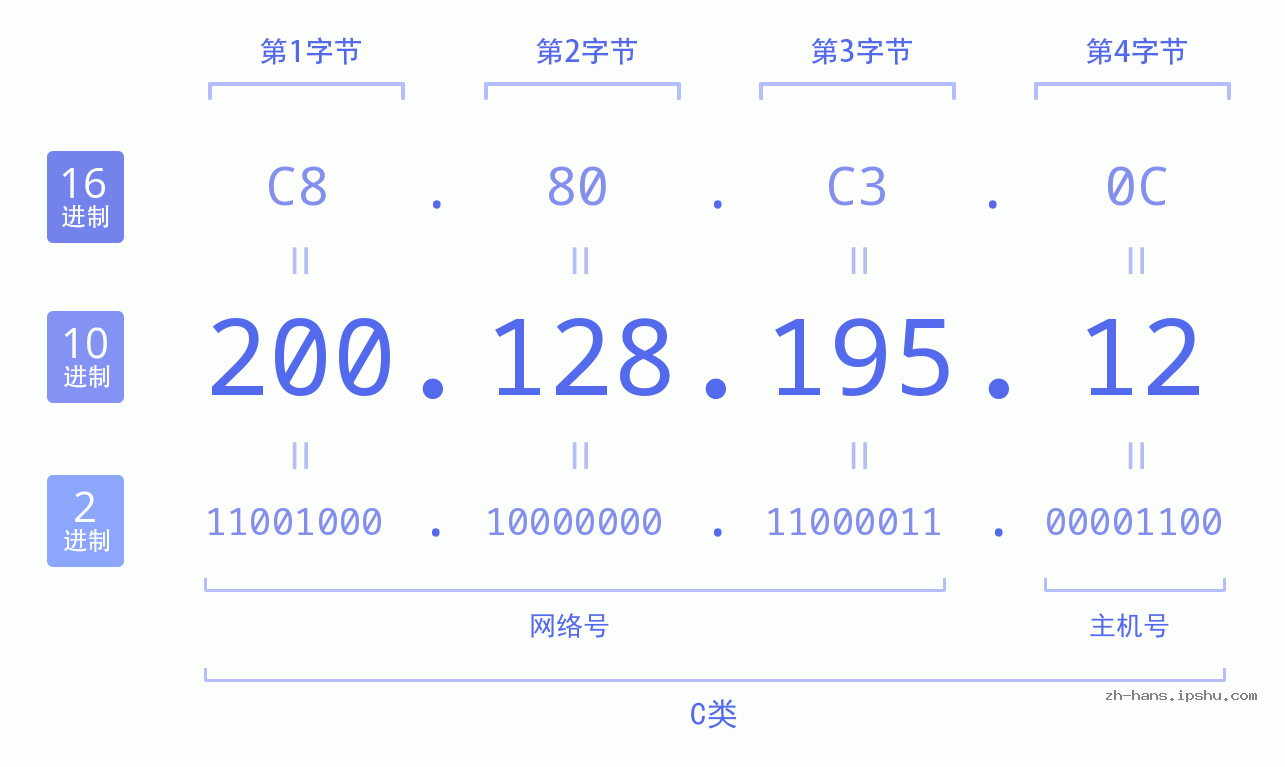 IP地址:200.128.195.12 数据结构图 二进制 十进制 十六进制 IPv4: 200.128.195.12 网络类型 网络号 主机号