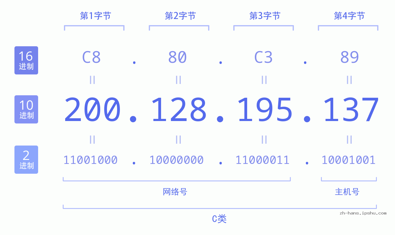IP地址:200.128.195.137 数据结构图 二进制 十进制 十六进制 IPv4: 200.128.195.137 网络类型 网络号 主机号