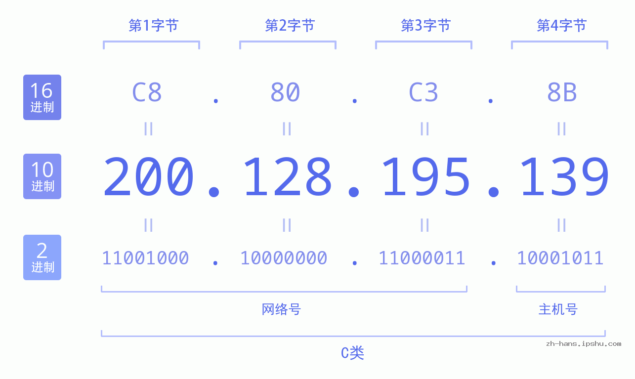 IP地址:200.128.195.139 数据结构图 二进制 十进制 十六进制 IPv4: 200.128.195.139 网络类型 网络号 主机号