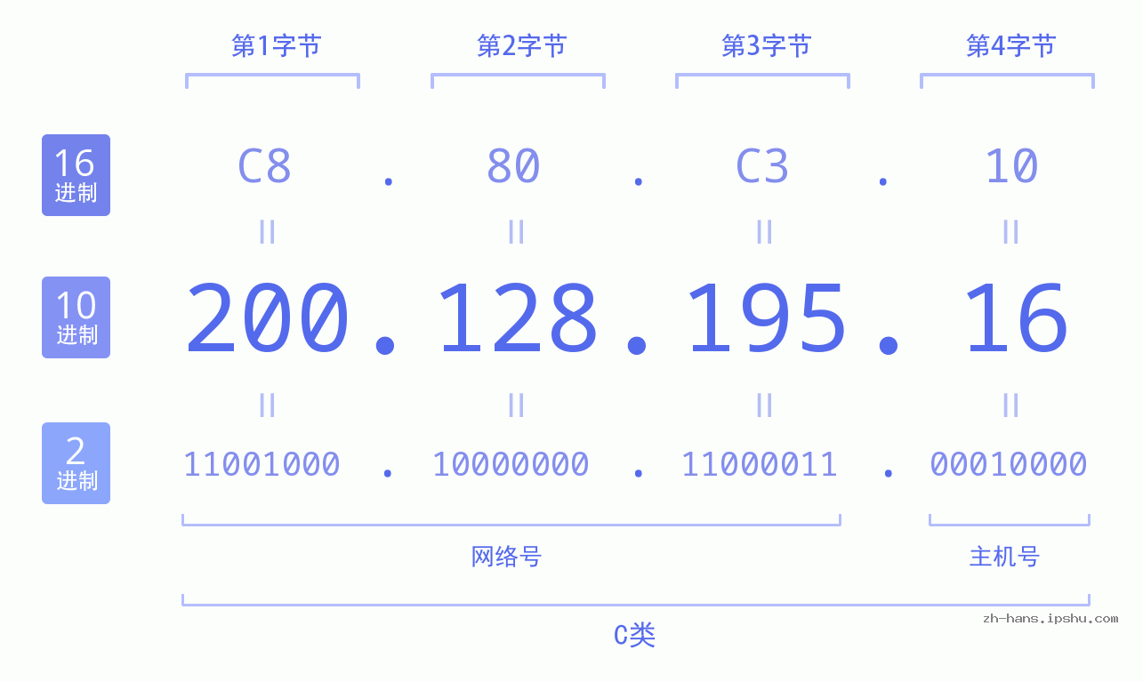 IP地址:200.128.195.16 数据结构图 二进制 十进制 十六进制 IPv4: 200.128.195.16 网络类型 网络号 主机号