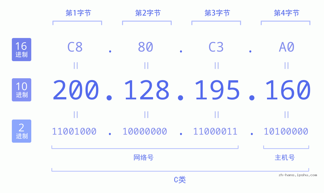 IP地址:200.128.195.160 数据结构图 二进制 十进制 十六进制 IPv4: 200.128.195.160 网络类型 网络号 主机号