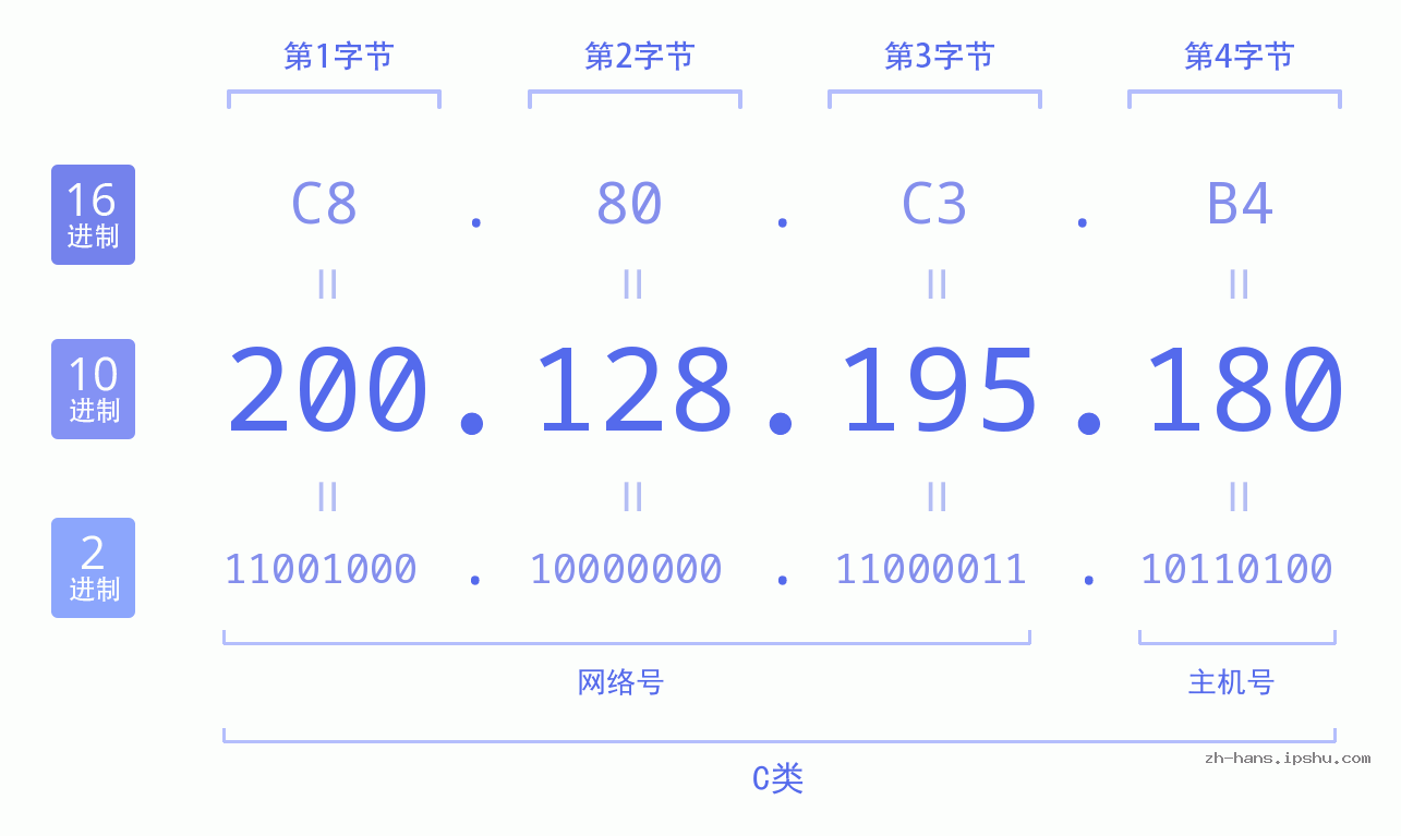 IP地址:200.128.195.180 数据结构图 二进制 十进制 十六进制 IPv4: 200.128.195.180 网络类型 网络号 主机号