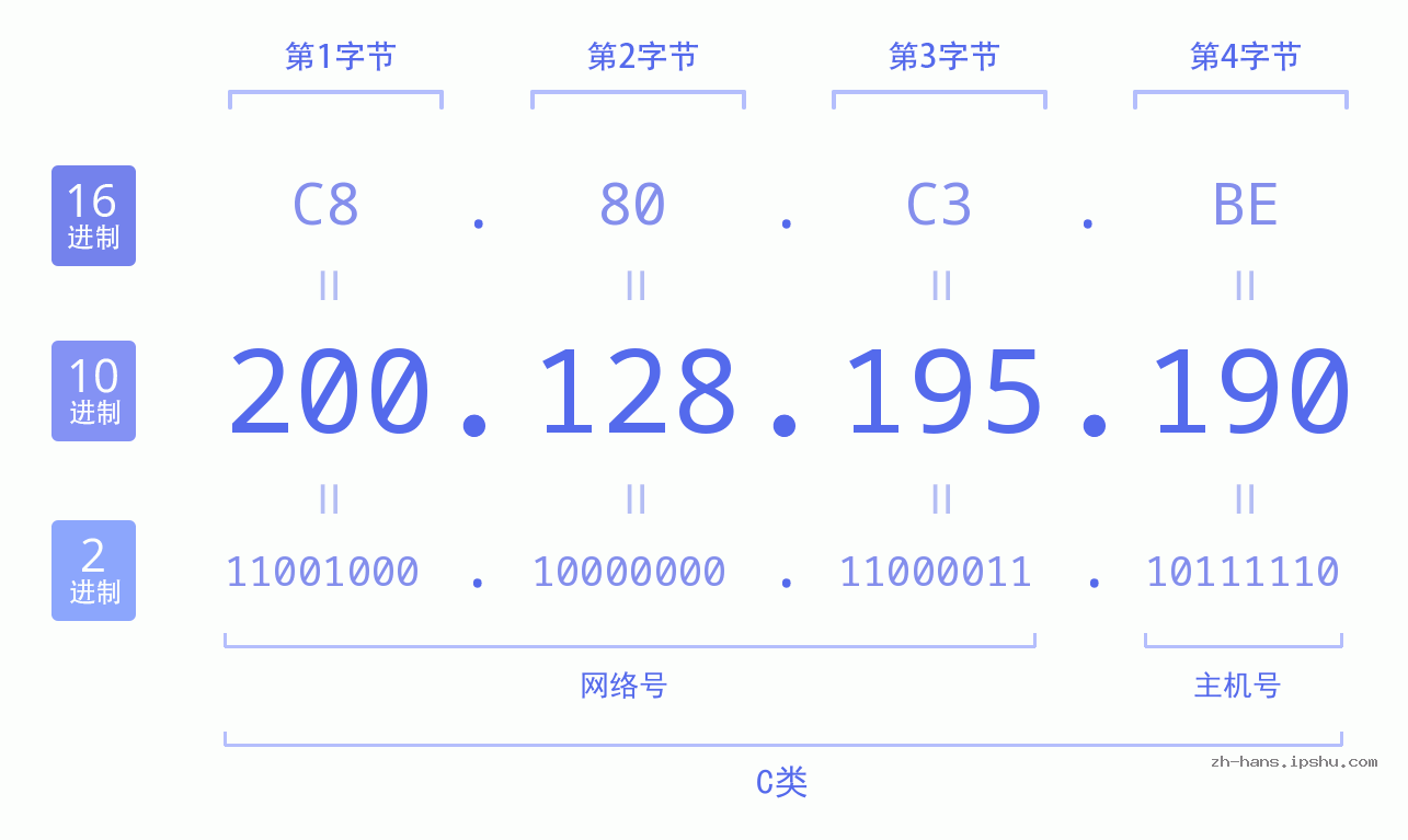 IP地址:200.128.195.190 数据结构图 二进制 十进制 十六进制 IPv4: 200.128.195.190 网络类型 网络号 主机号