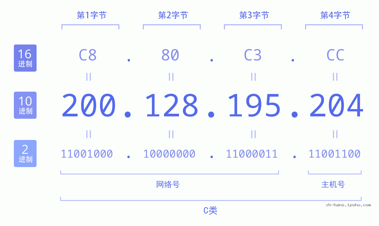 IP地址:200.128.195.204 数据结构图 二进制 十进制 十六进制 IPv4: 200.128.195.204 网络类型 网络号 主机号