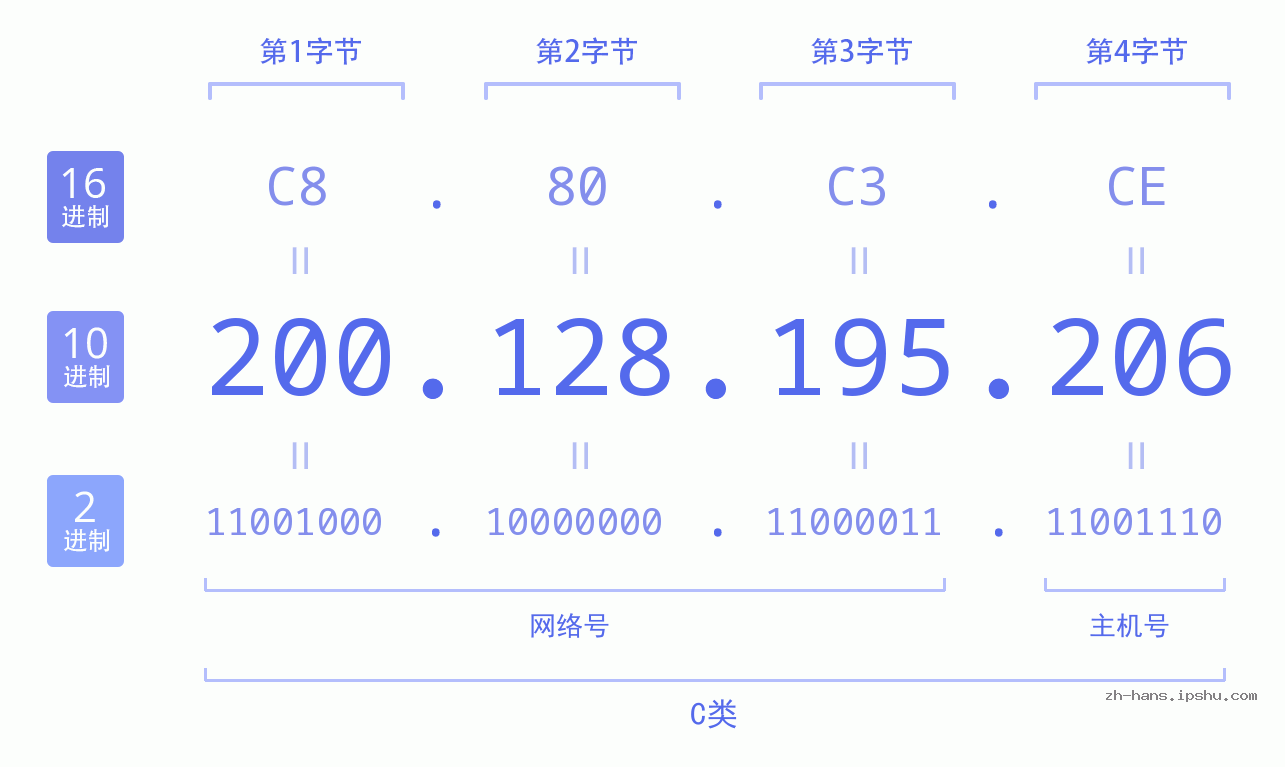 IP地址:200.128.195.206 数据结构图 二进制 十进制 十六进制 IPv4: 200.128.195.206 网络类型 网络号 主机号