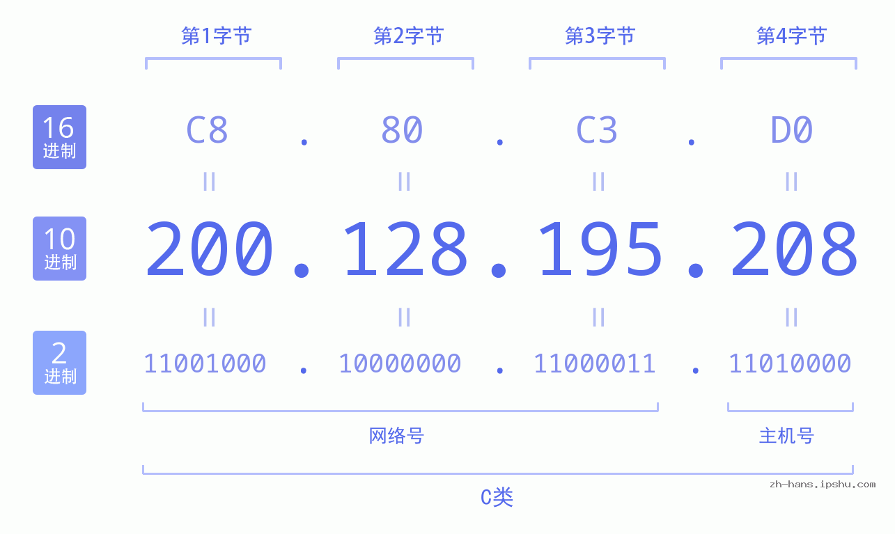IP地址:200.128.195.208 数据结构图 二进制 十进制 十六进制 IPv4: 200.128.195.208 网络类型 网络号 主机号
