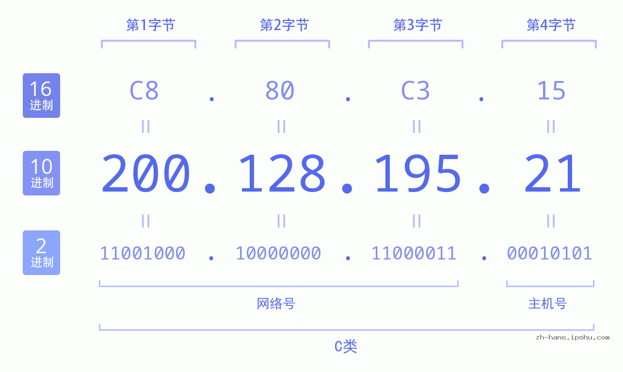 IP地址:200.128.195.21 数据结构图 二进制 十进制 十六进制 IPv4: 200.128.195.21 网络类型 网络号 主机号