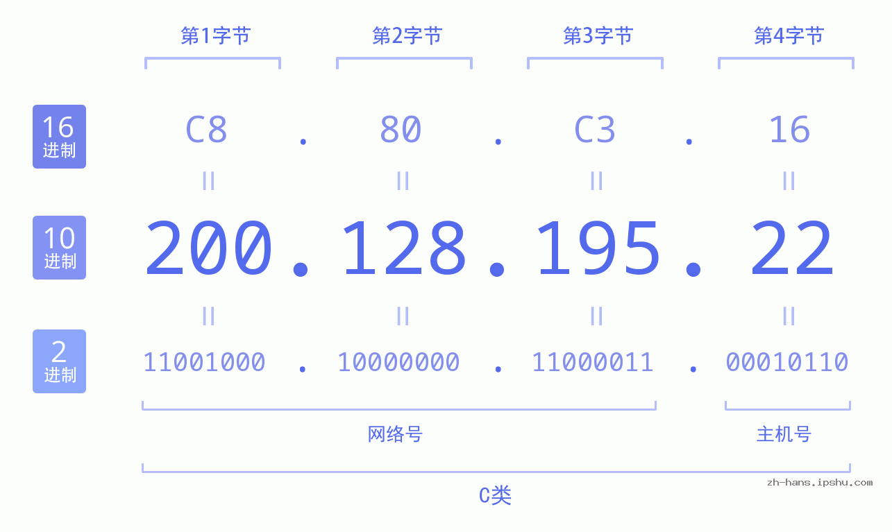 IP地址:200.128.195.22 数据结构图 二进制 十进制 十六进制 IPv4: 200.128.195.22 网络类型 网络号 主机号