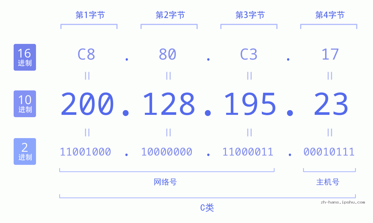IP地址:200.128.195.23 数据结构图 二进制 十进制 十六进制 IPv4: 200.128.195.23 网络类型 网络号 主机号
