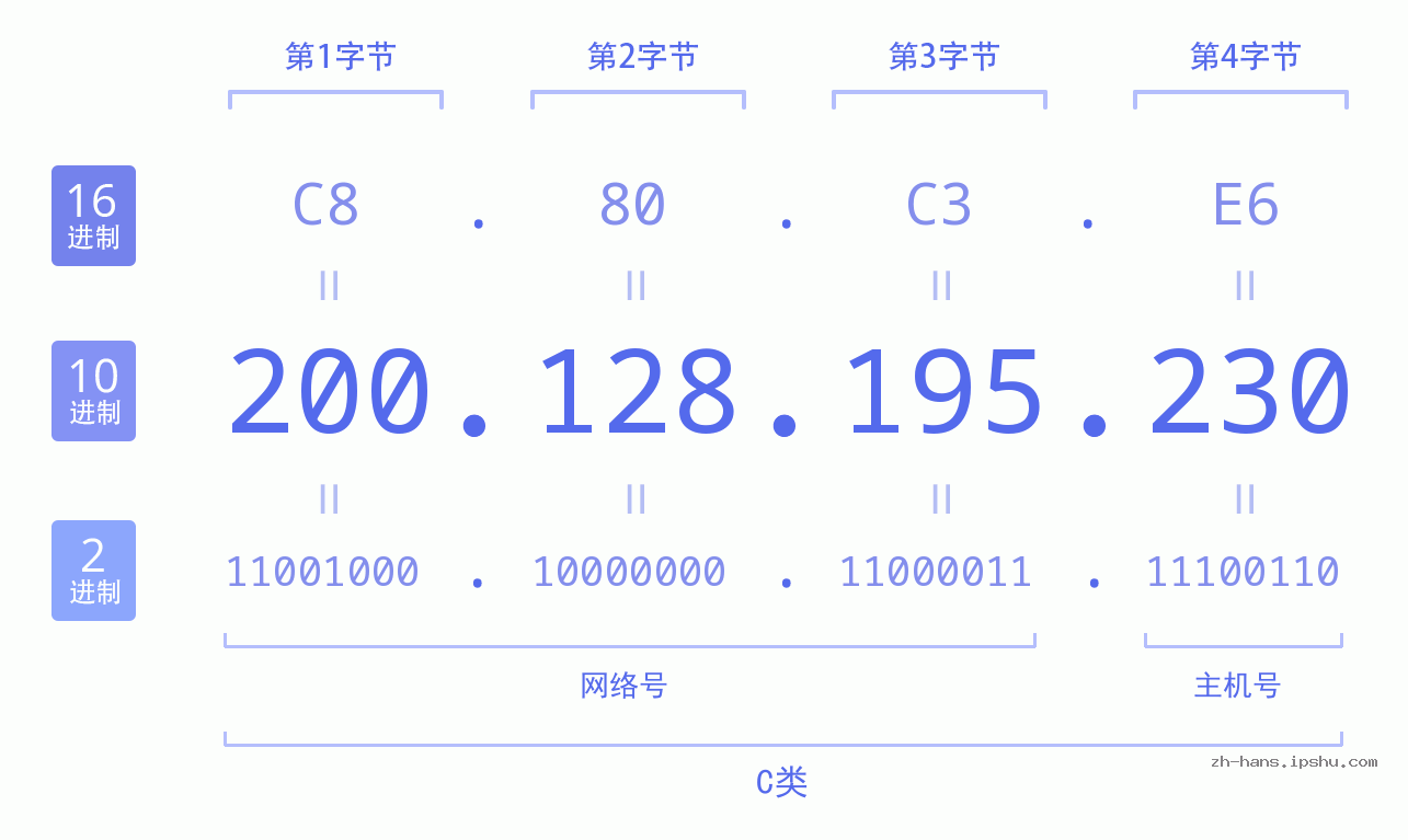 IP地址:200.128.195.230 数据结构图 二进制 十进制 十六进制 IPv4: 200.128.195.230 网络类型 网络号 主机号