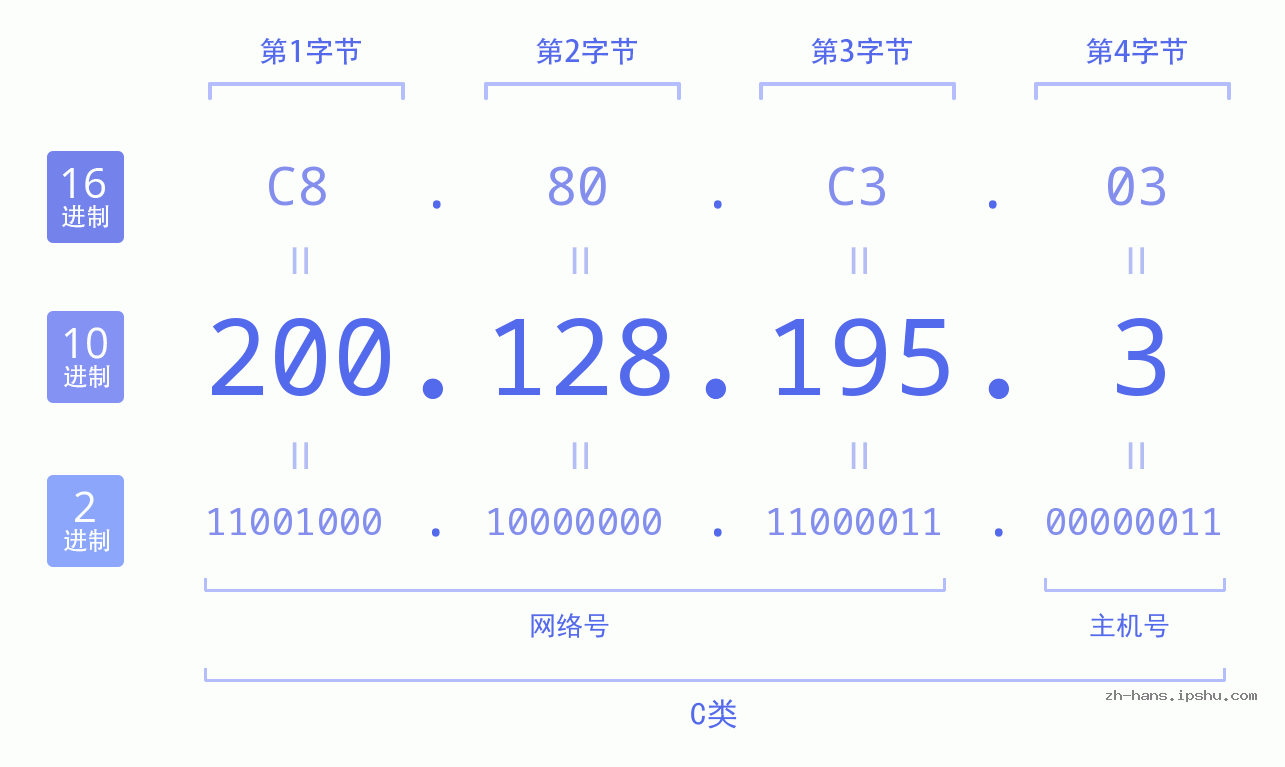 IP地址:200.128.195.3 数据结构图 二进制 十进制 十六进制 IPv4: 200.128.195.3 网络类型 网络号 主机号