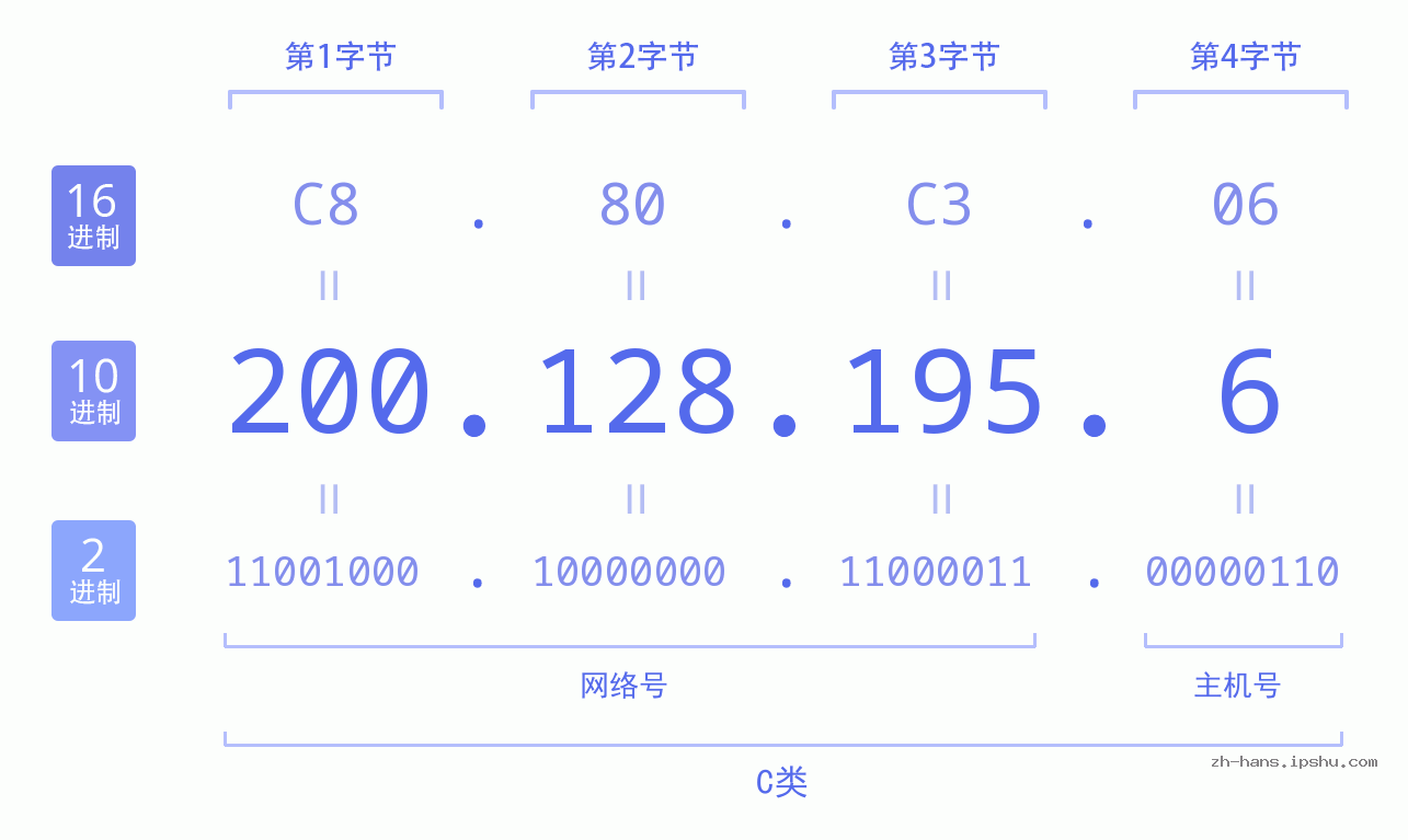 IP地址:200.128.195.6 数据结构图 二进制 十进制 十六进制 IPv4: 200.128.195.6 网络类型 网络号 主机号