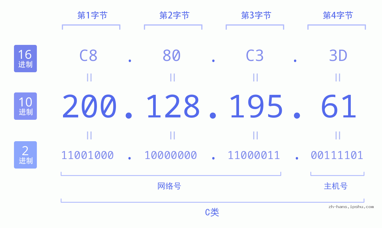 IP地址:200.128.195.61 数据结构图 二进制 十进制 十六进制 IPv4: 200.128.195.61 网络类型 网络号 主机号