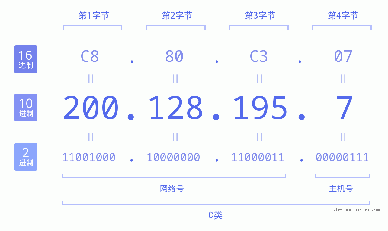 IP地址:200.128.195.7 数据结构图 二进制 十进制 十六进制 IPv4: 200.128.195.7 网络类型 网络号 主机号