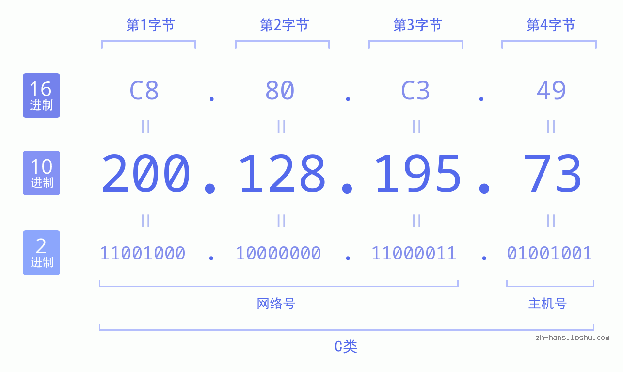 IP地址:200.128.195.73 数据结构图 二进制 十进制 十六进制 IPv4: 200.128.195.73 网络类型 网络号 主机号