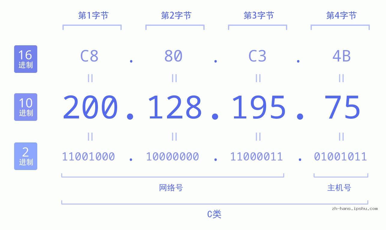 IP地址:200.128.195.75 数据结构图 二进制 十进制 十六进制 IPv4: 200.128.195.75 网络类型 网络号 主机号
