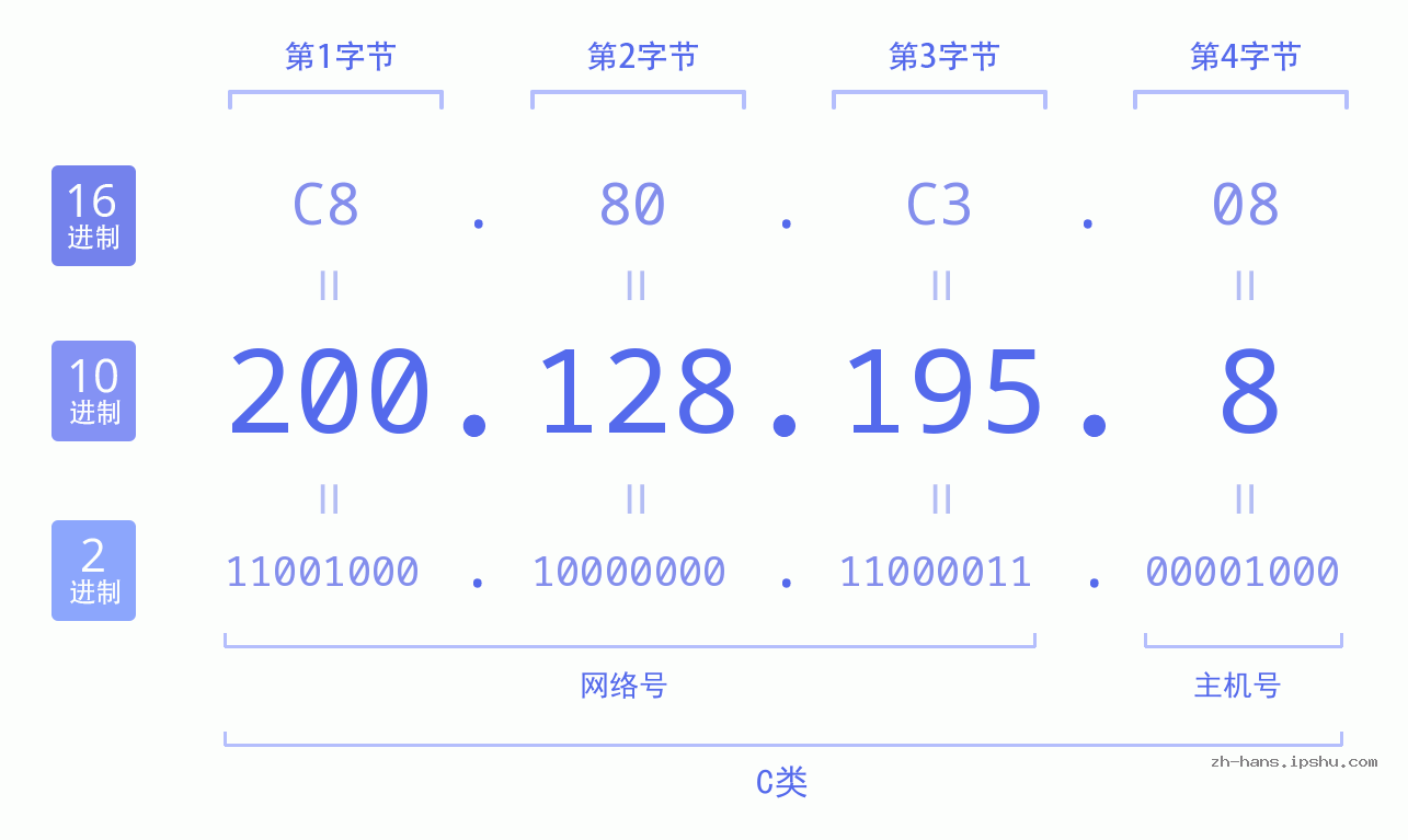 IP地址:200.128.195.8 数据结构图 二进制 十进制 十六进制 IPv4: 200.128.195.8 网络类型 网络号 主机号