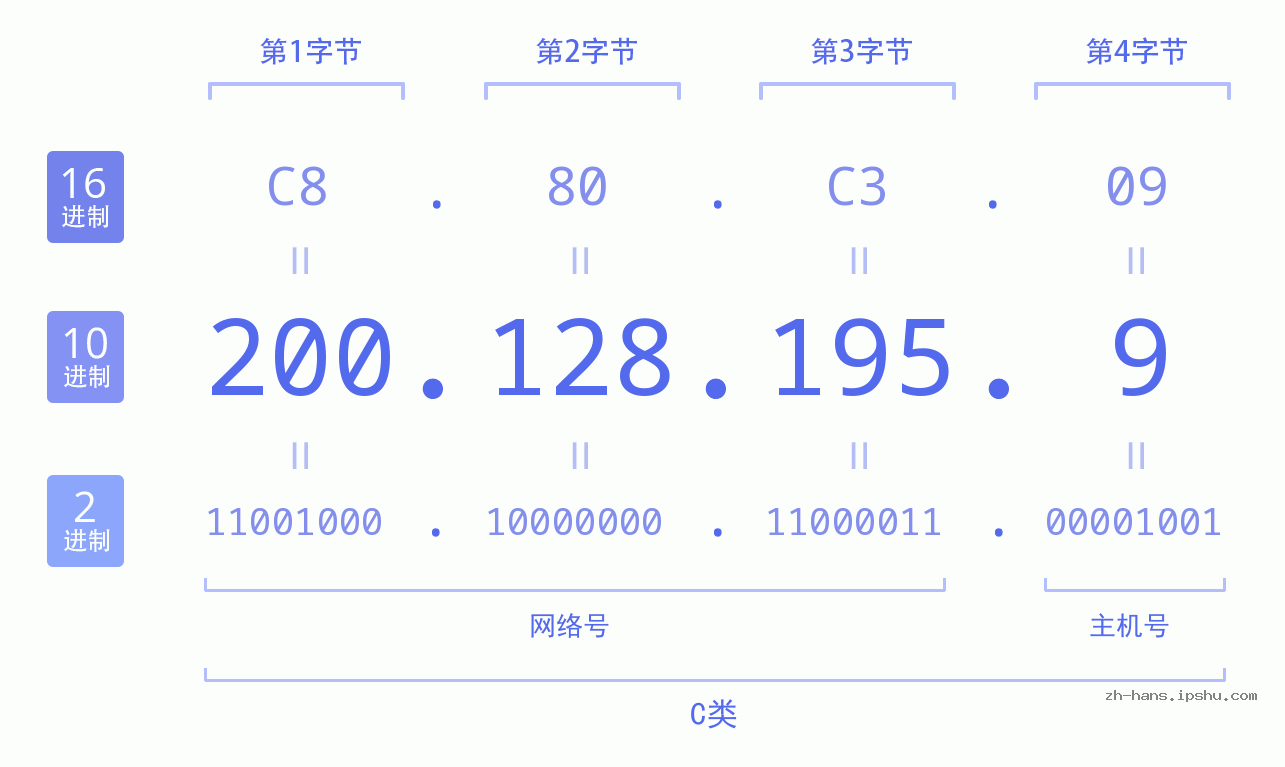 IP地址:200.128.195.9 数据结构图 二进制 十进制 十六进制 IPv4: 200.128.195.9 网络类型 网络号 主机号