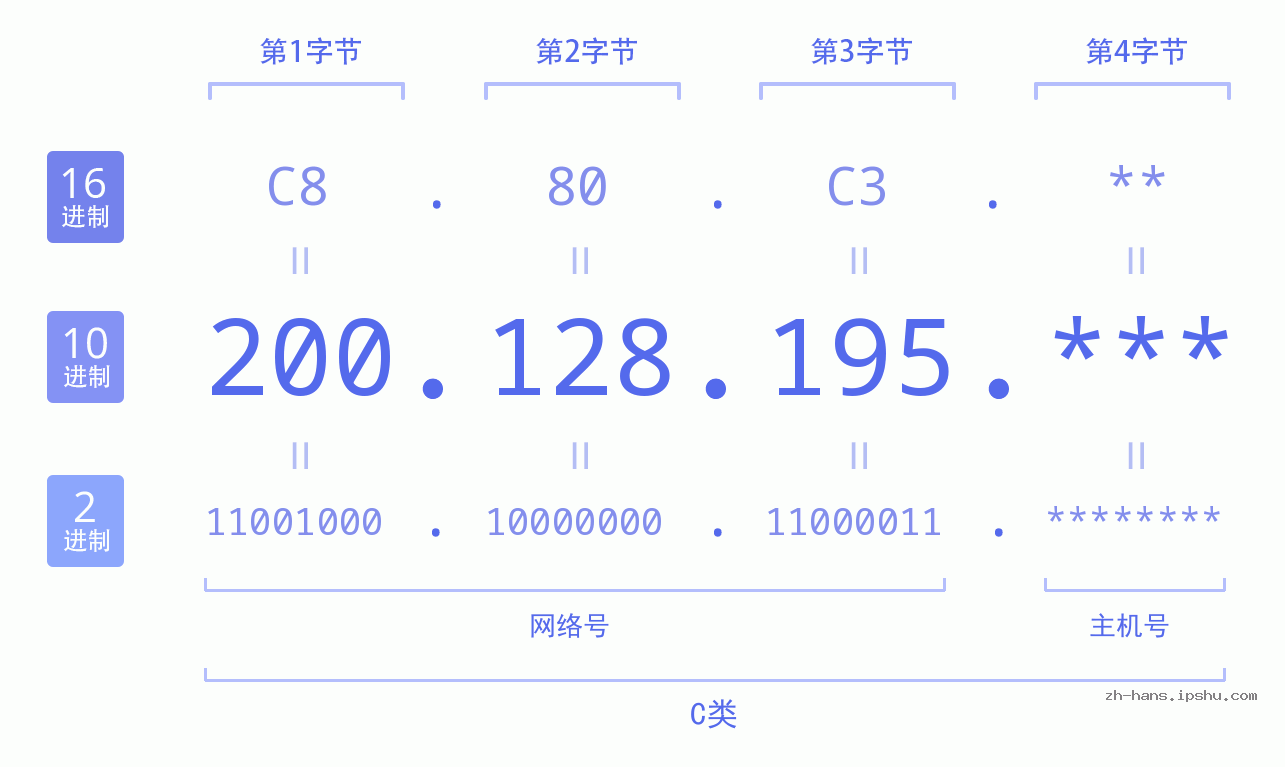 IP地址:200.128.195 数据结构图 二进制 十进制 十六进制 IPv4: 200.128.195 网络类型 网络号 主机号