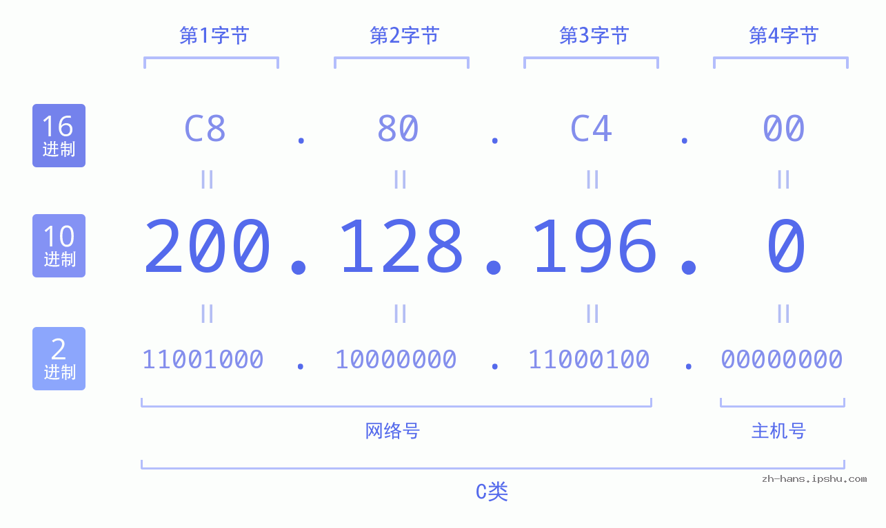 IP地址:200.128.196.0 数据结构图 二进制 十进制 十六进制 IPv4: 200.128.196.0 网络类型 网络号 主机号