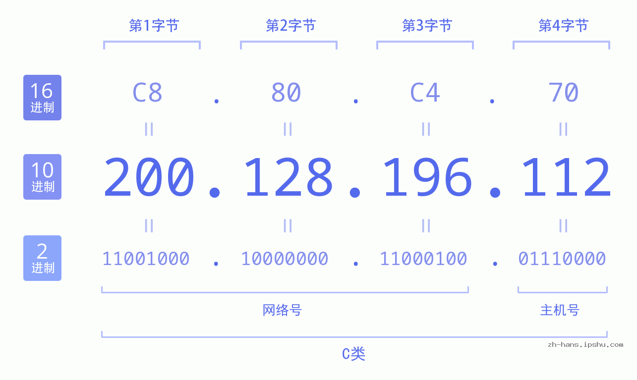 IP地址:200.128.196.112 数据结构图 二进制 十进制 十六进制 IPv4: 200.128.196.112 网络类型 网络号 主机号