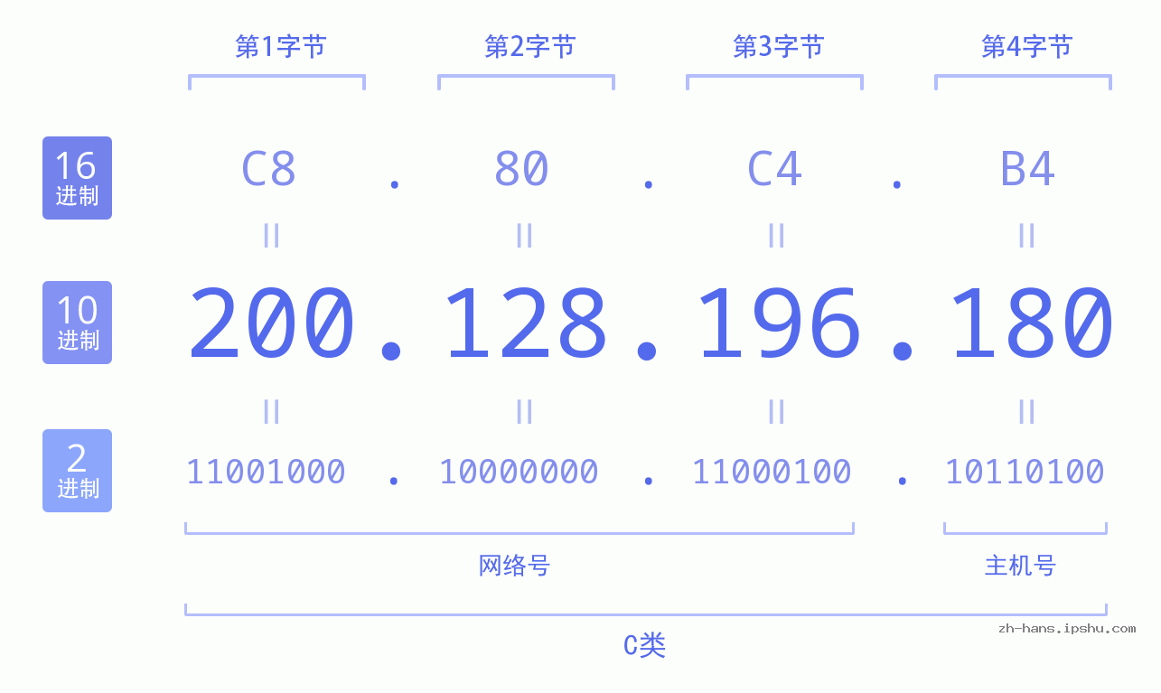 IP地址:200.128.196.180 数据结构图 二进制 十进制 十六进制 IPv4: 200.128.196.180 网络类型 网络号 主机号