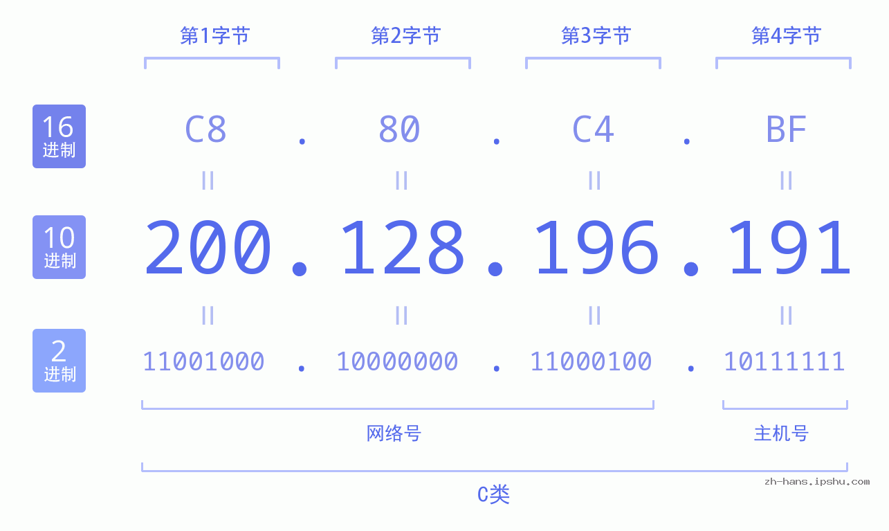 IP地址:200.128.196.191 数据结构图 二进制 十进制 十六进制 IPv4: 200.128.196.191 网络类型 网络号 主机号