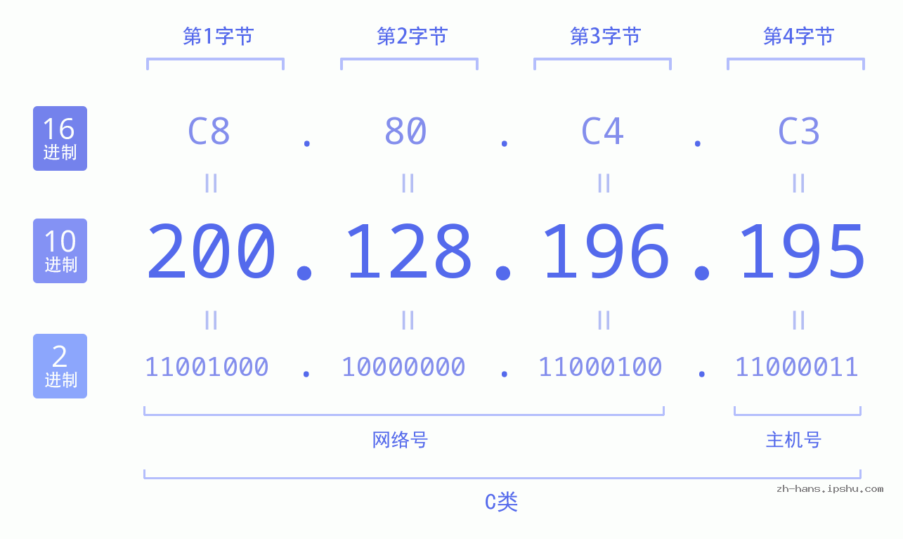 IP地址:200.128.196.195 数据结构图 二进制 十进制 十六进制 IPv4: 200.128.196.195 网络类型 网络号 主机号